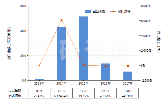 2013-2017年中國(guó)硫酸鉀(HS31043000)出口總額及增速統(tǒng)計(jì)